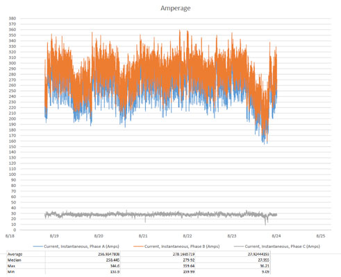 Graph of amperage on a 3 phase system